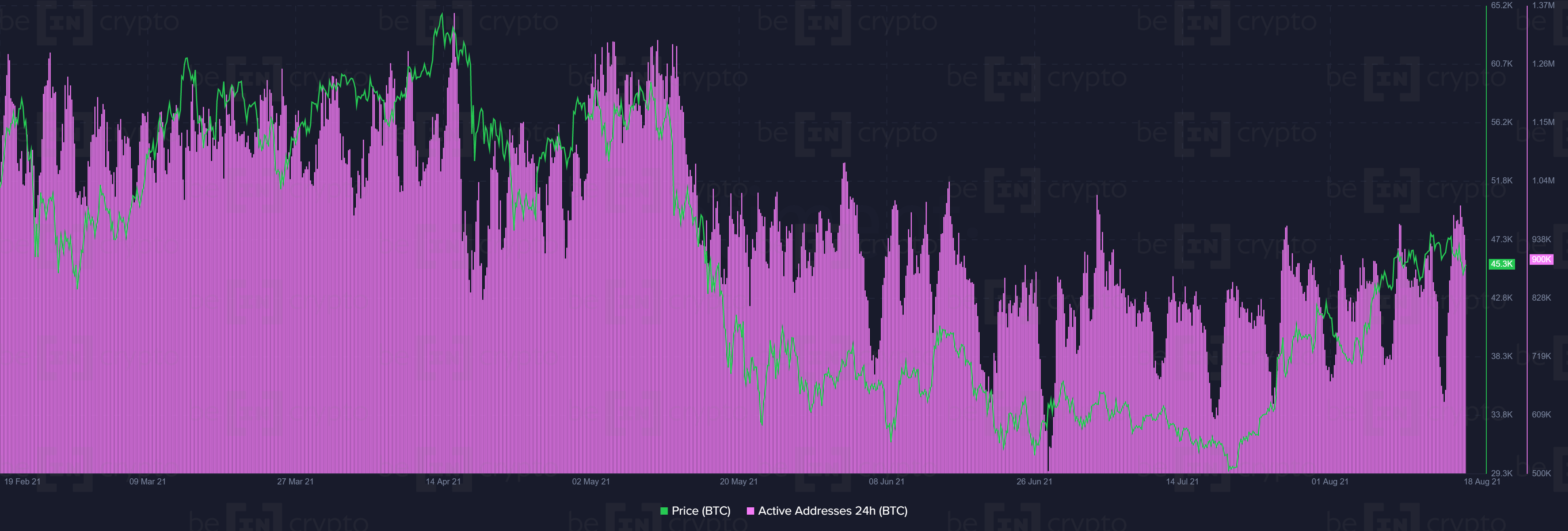 Активность адресов в сети биткоина