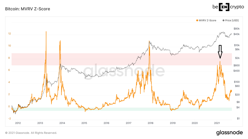 MVRV Z score ончейн