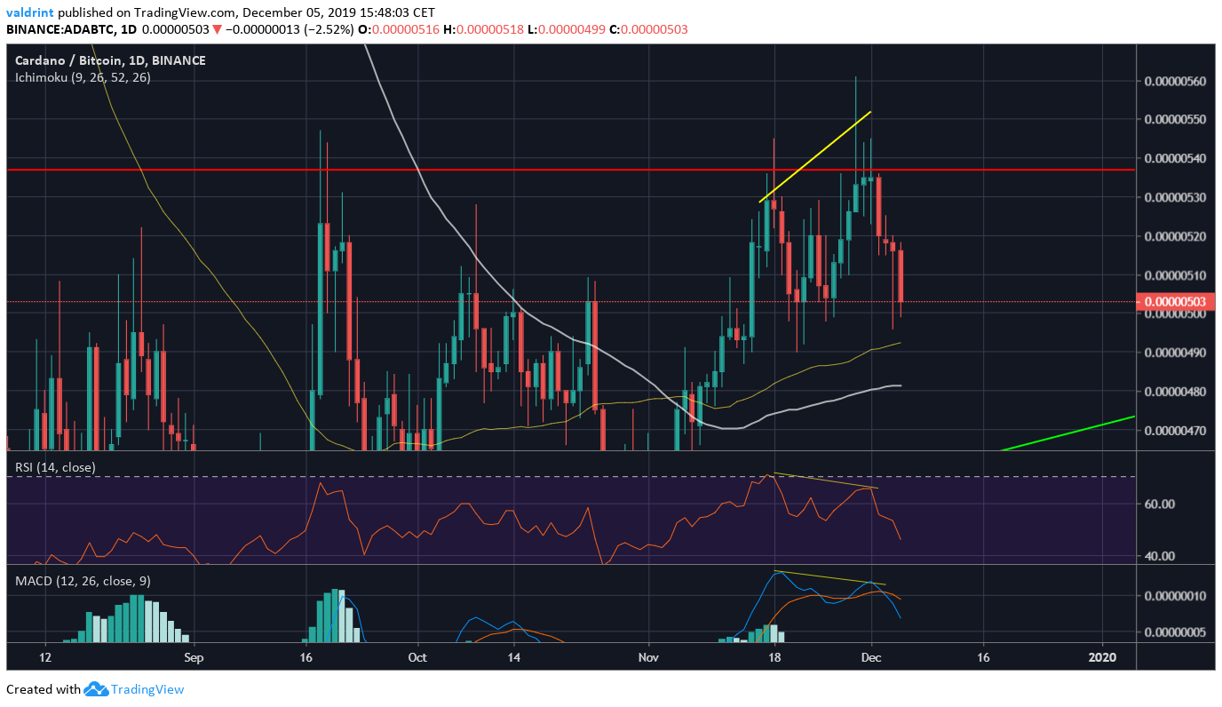 ADA Technical Indicators
