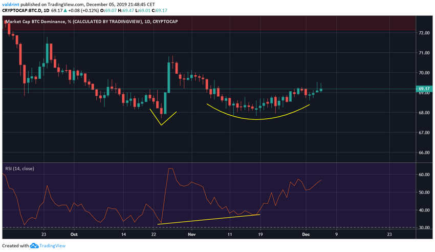 Bitcoin Double Bottom