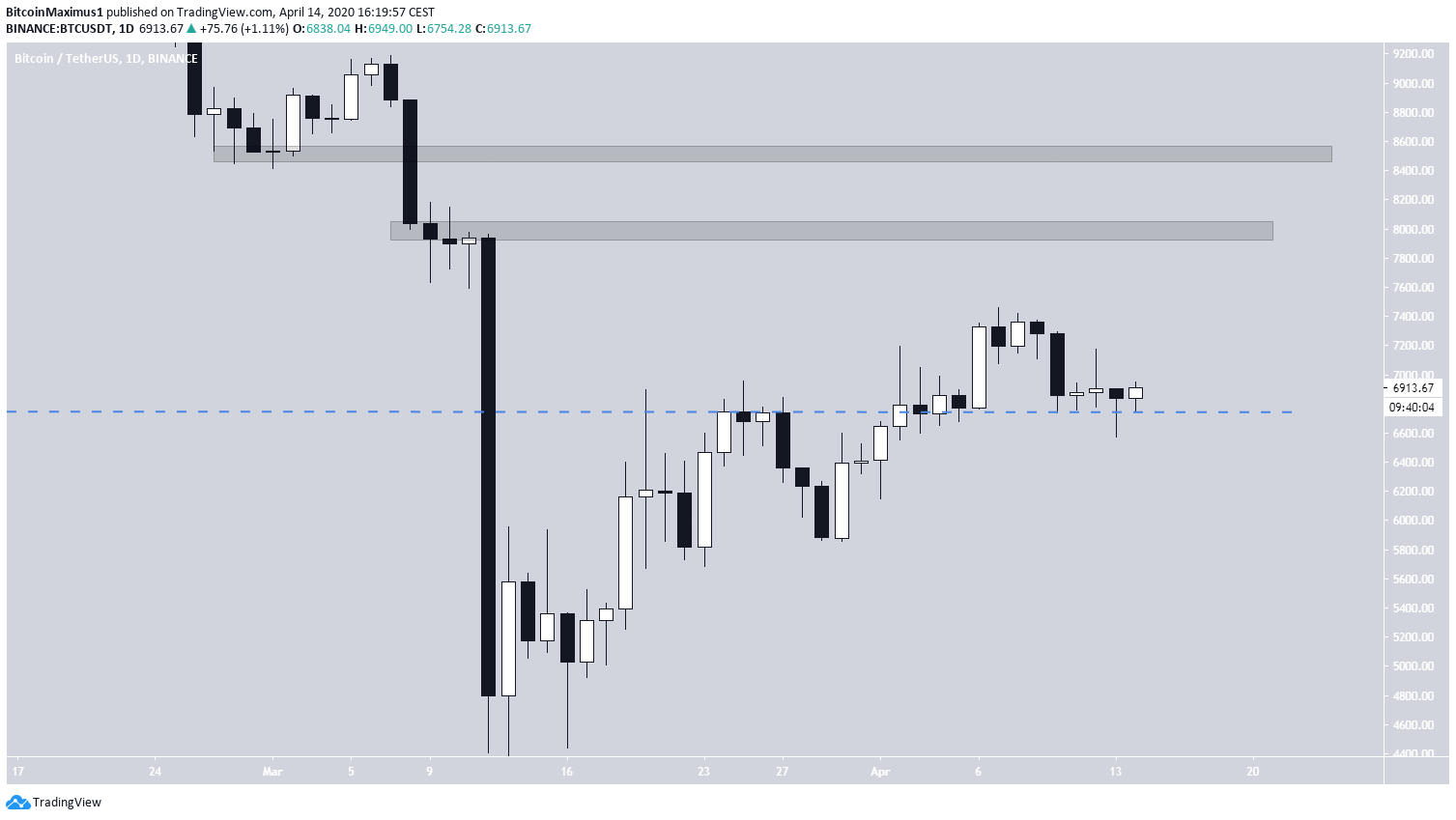 BTC Overhead Resistance