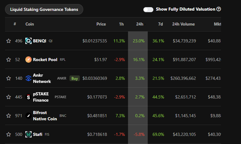Biến động giá các đồng coin hệ Liquid Staking Derivatives