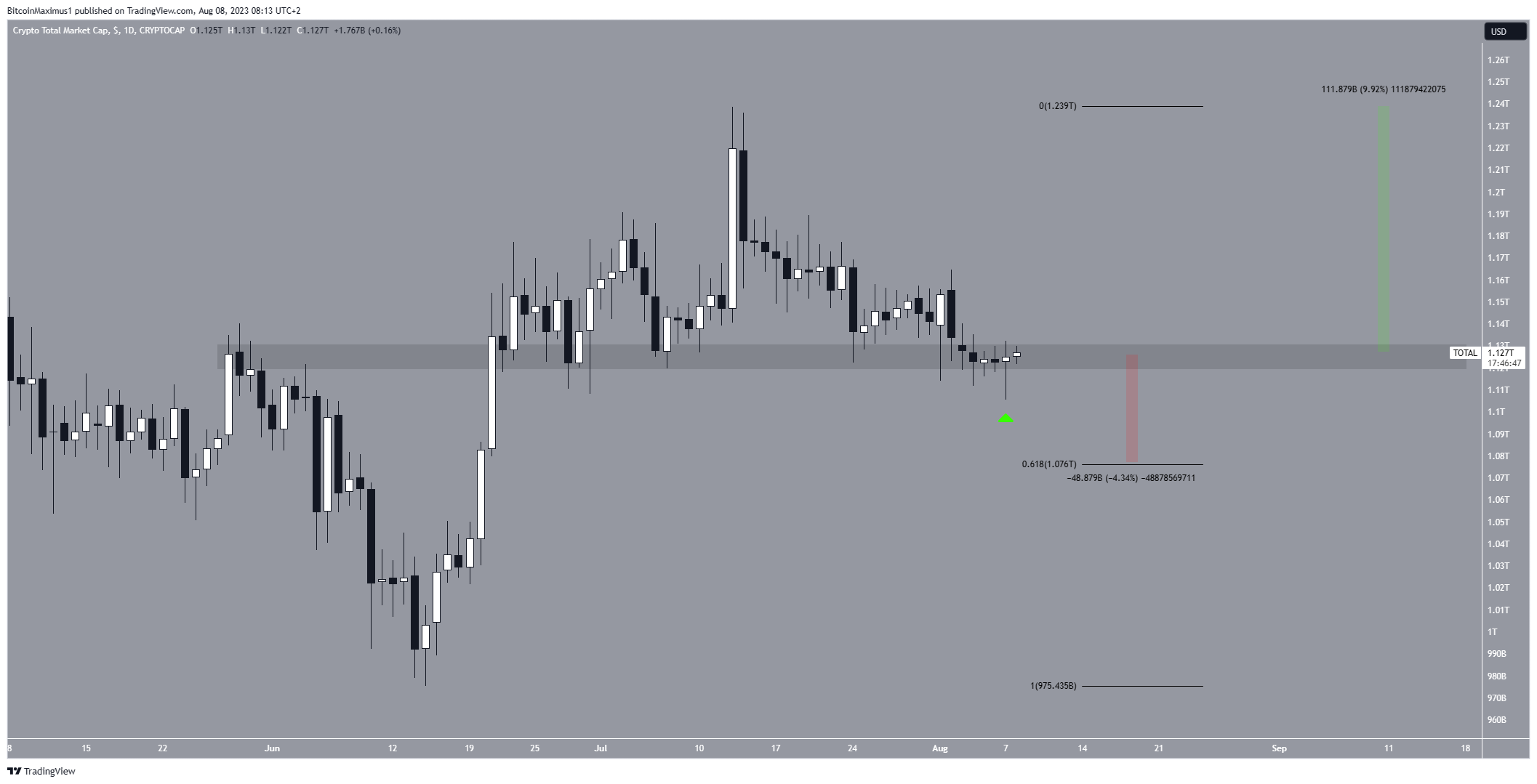 القيمة السوقية للعملات المشفرة