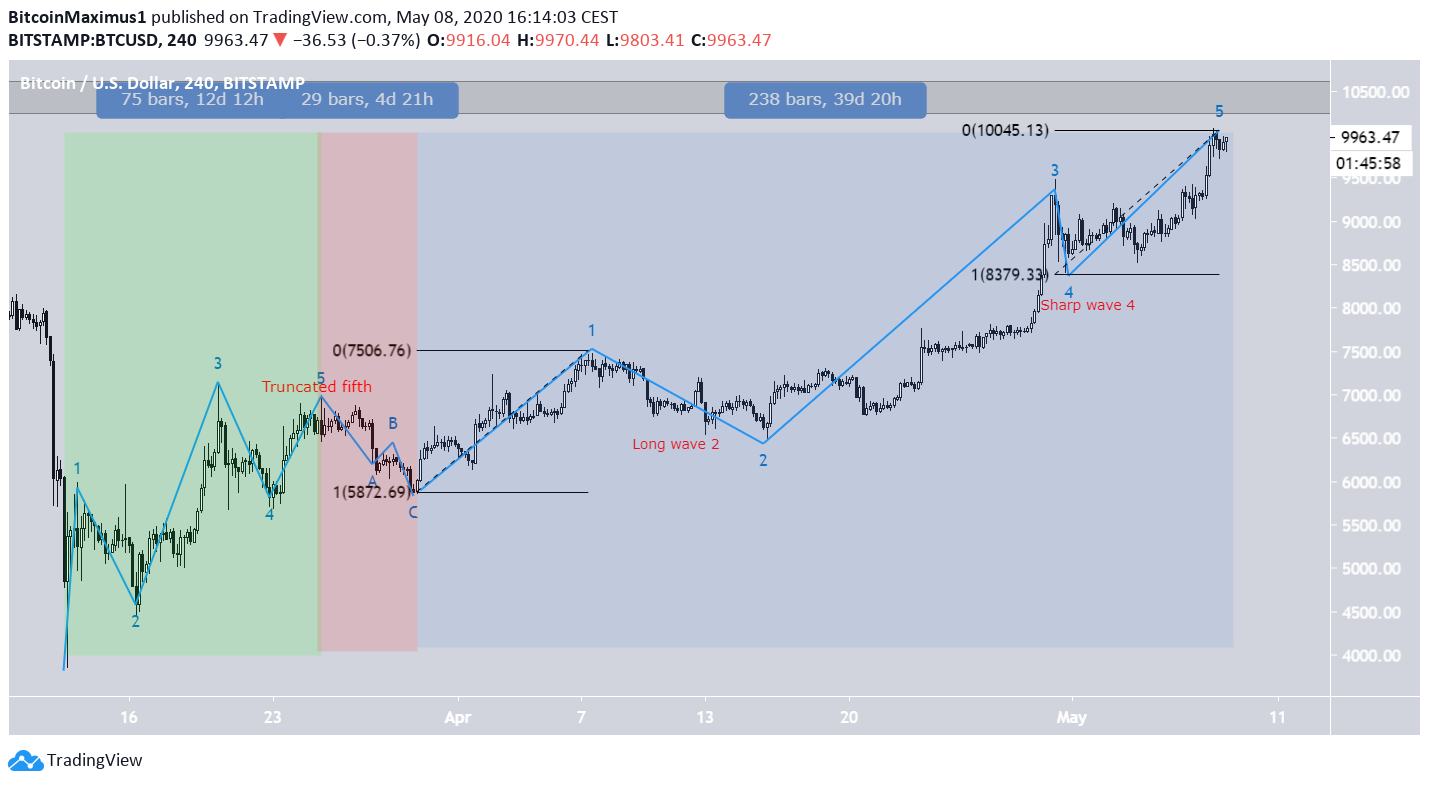 BTC Price Movement