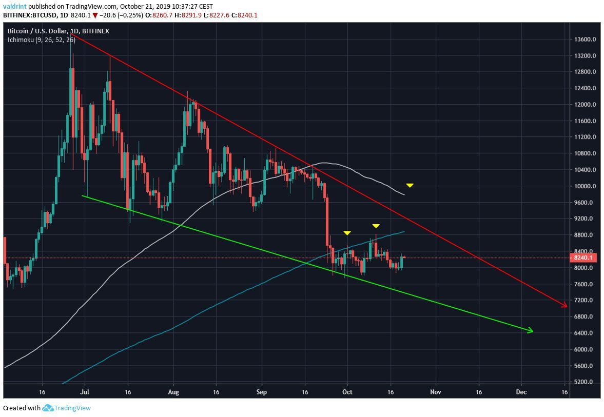 Bitcoin Moving Averages