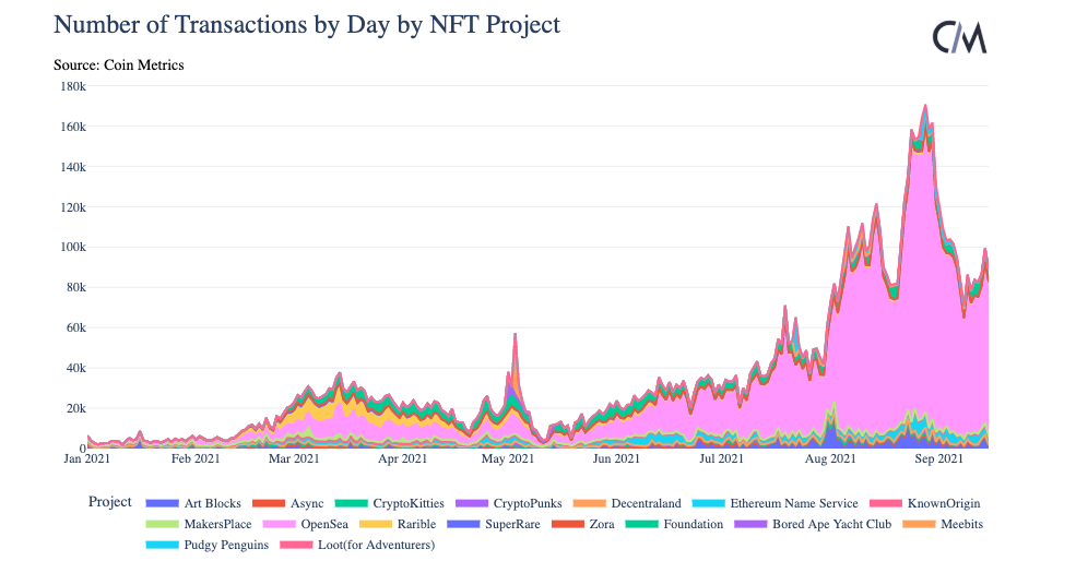 Активность на рынке NFT