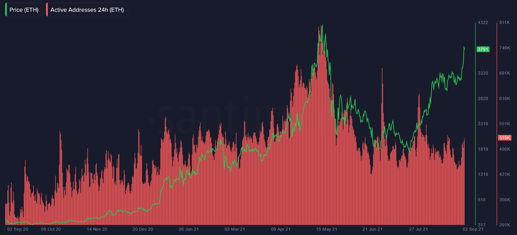 ончейн-активность ether