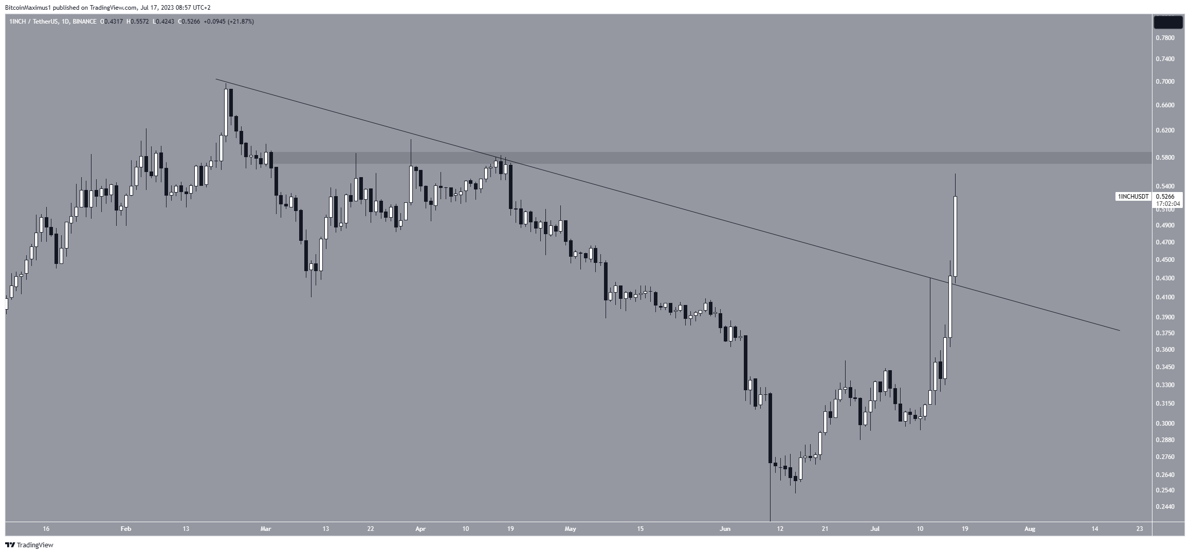 سعر عملة 1INCH