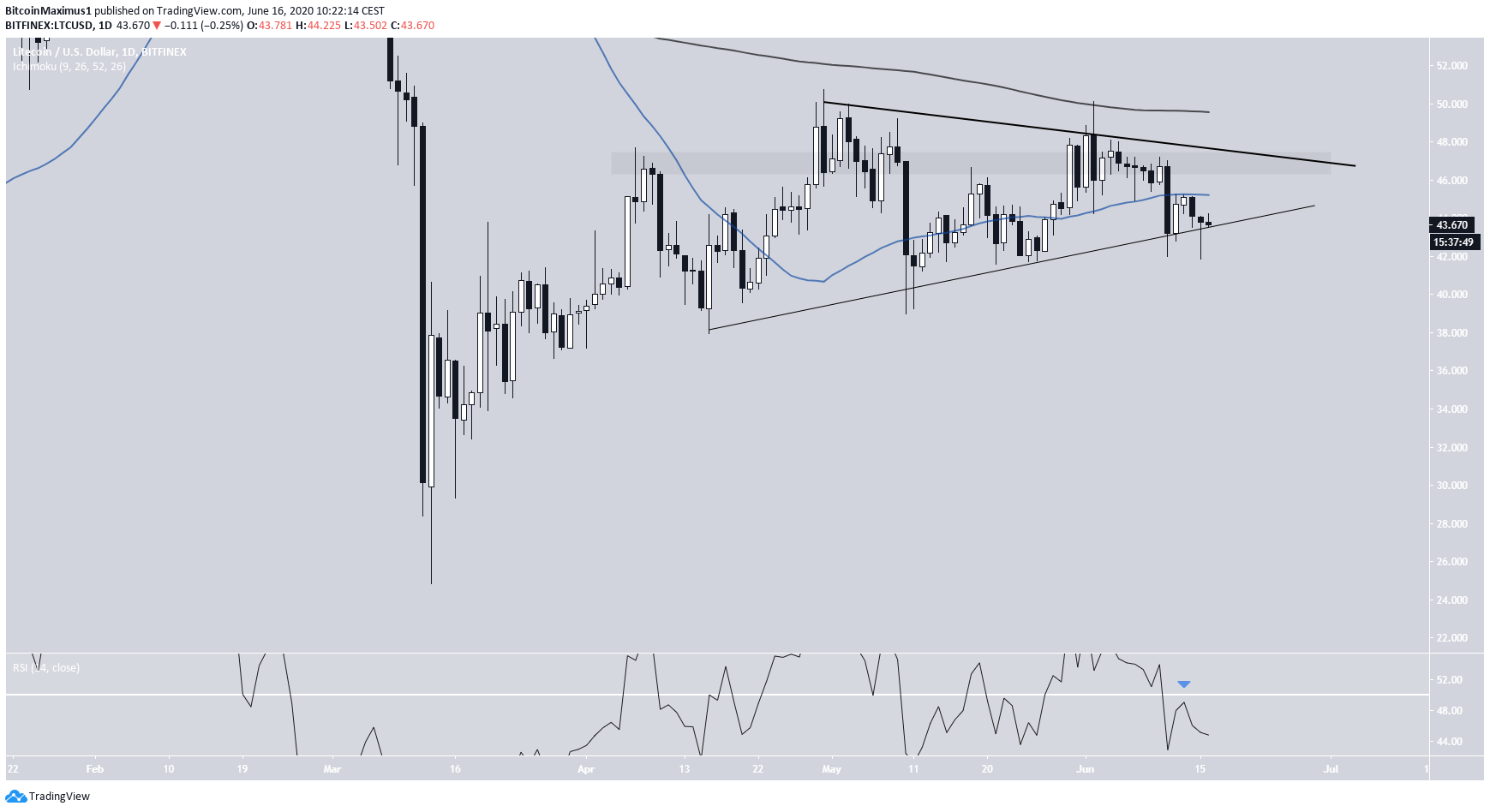 Litecoin Symmetrical Triangle