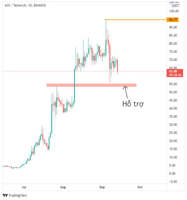 Biến động Giá AXS. nguồn: Tradingview.