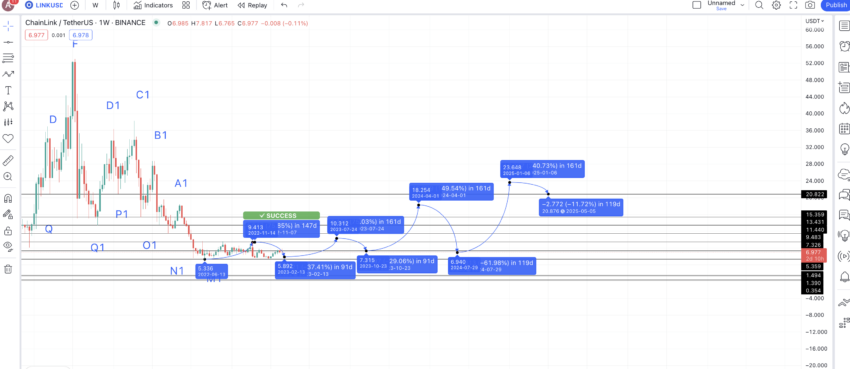 Dự đoán giá LINK 2025-26: TradingView