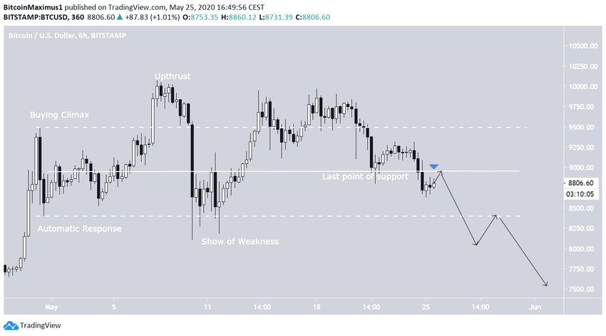 Bitcoin Price Movement