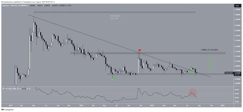 Dogecoin (DOGE) Price Resistance