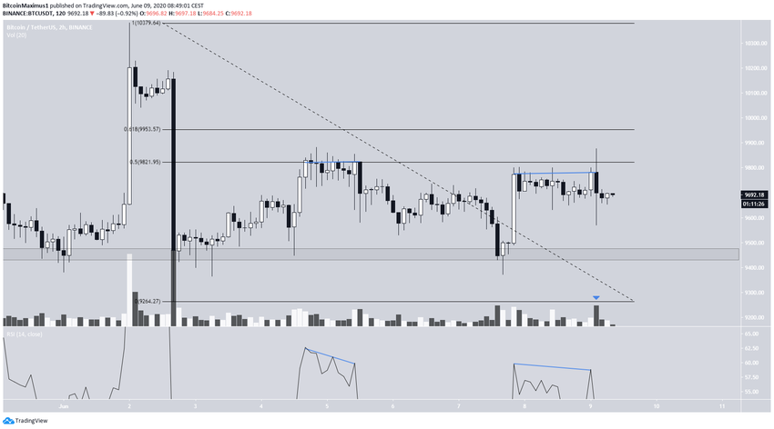 Bitcoin Price Movement