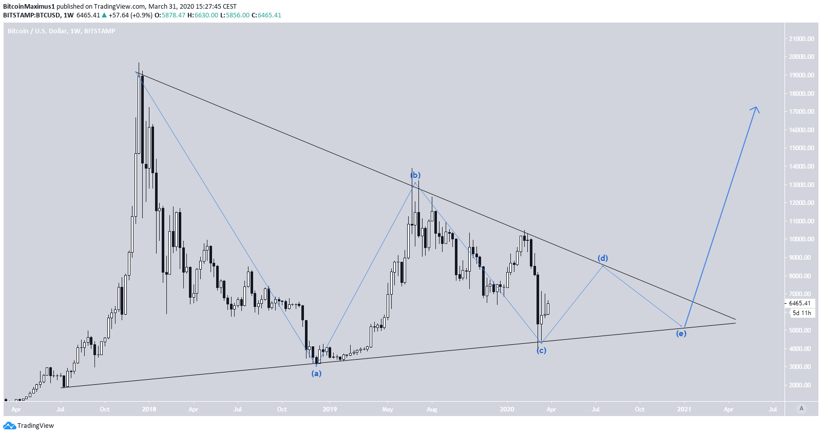 Bitcoin Triangle Correction