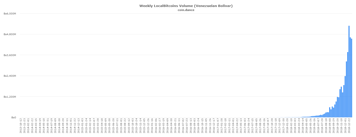 venezuela bitcoin volume