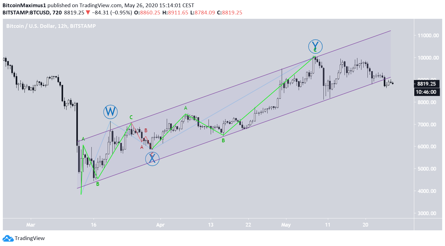 Bitcoin Corrective Wave Count