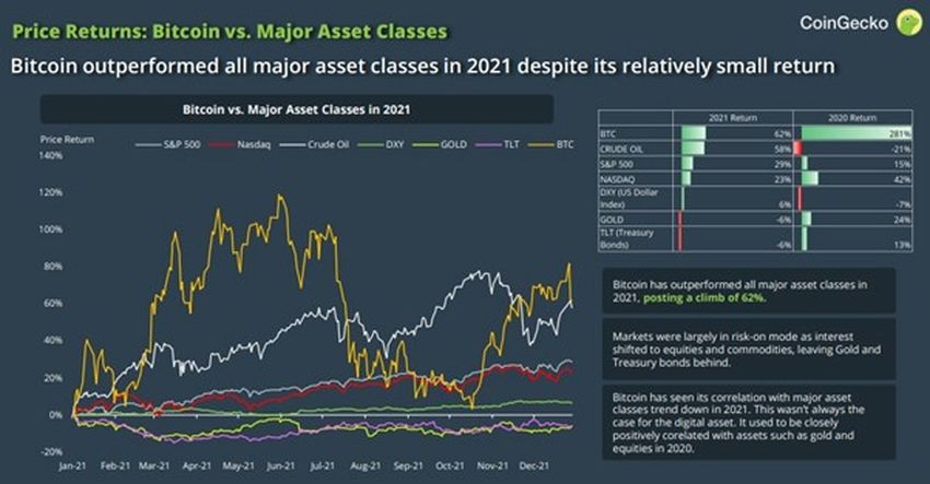 Najlepsze klasy aktywów w 2021 wg CoinGecko