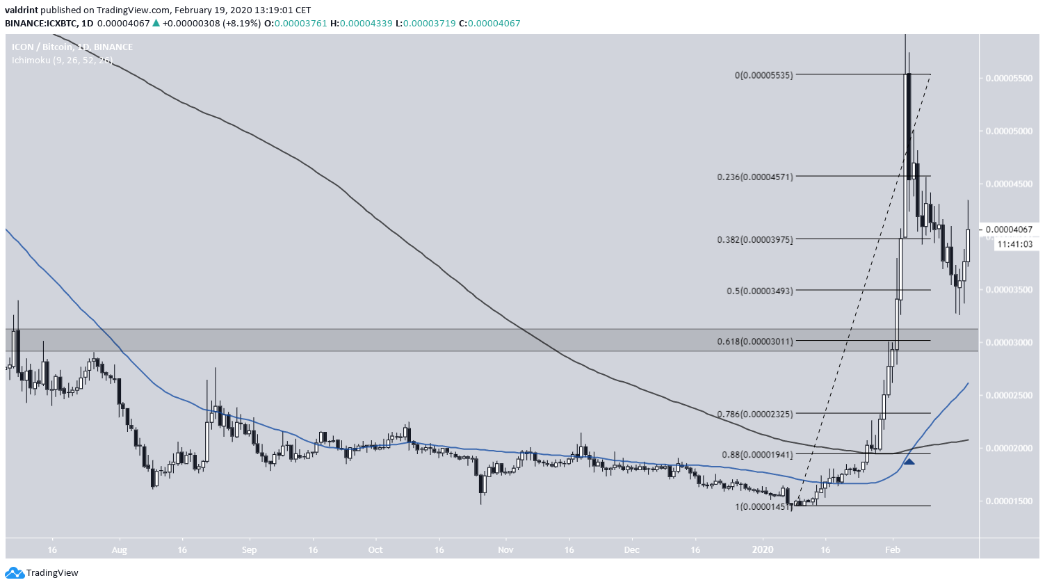 ICX Retracement