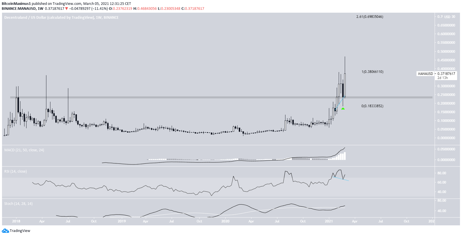 MANA weekly movement