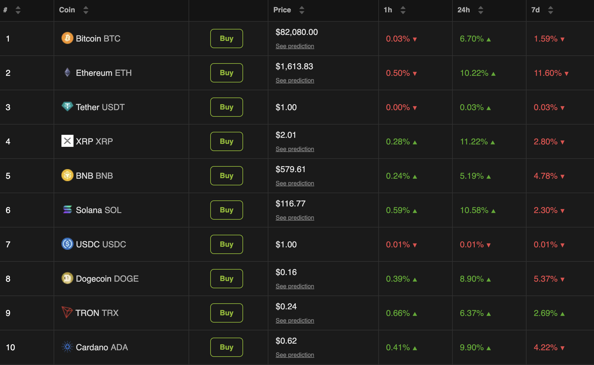 Top 10 Cryptocurrencies Market Performance