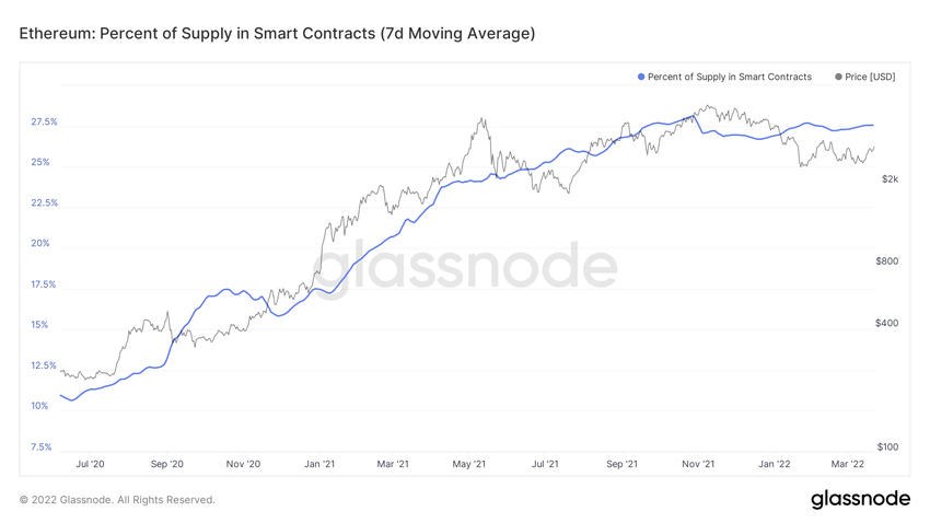 ETH Balance ончейн