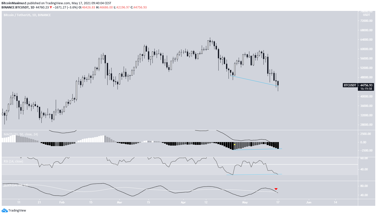 BTC Daily Divergence