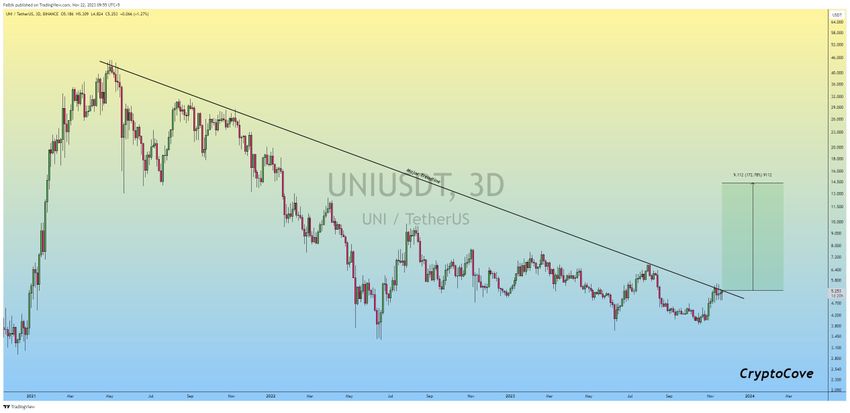Uniswap Price Movement