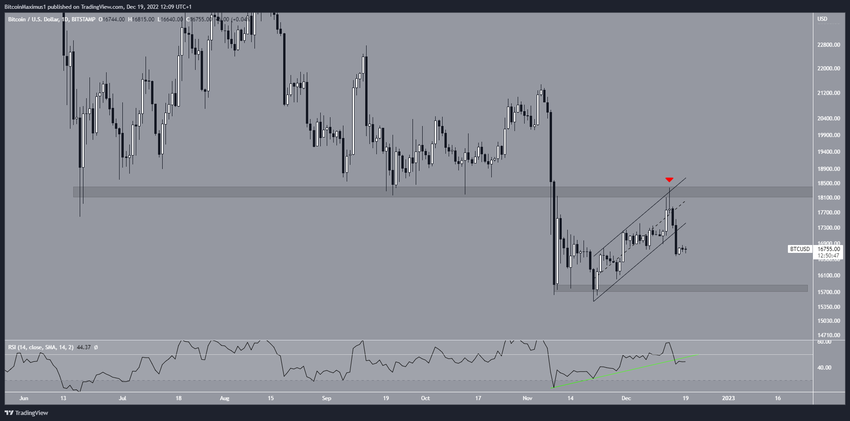 Dzienny wykres Bitcoina