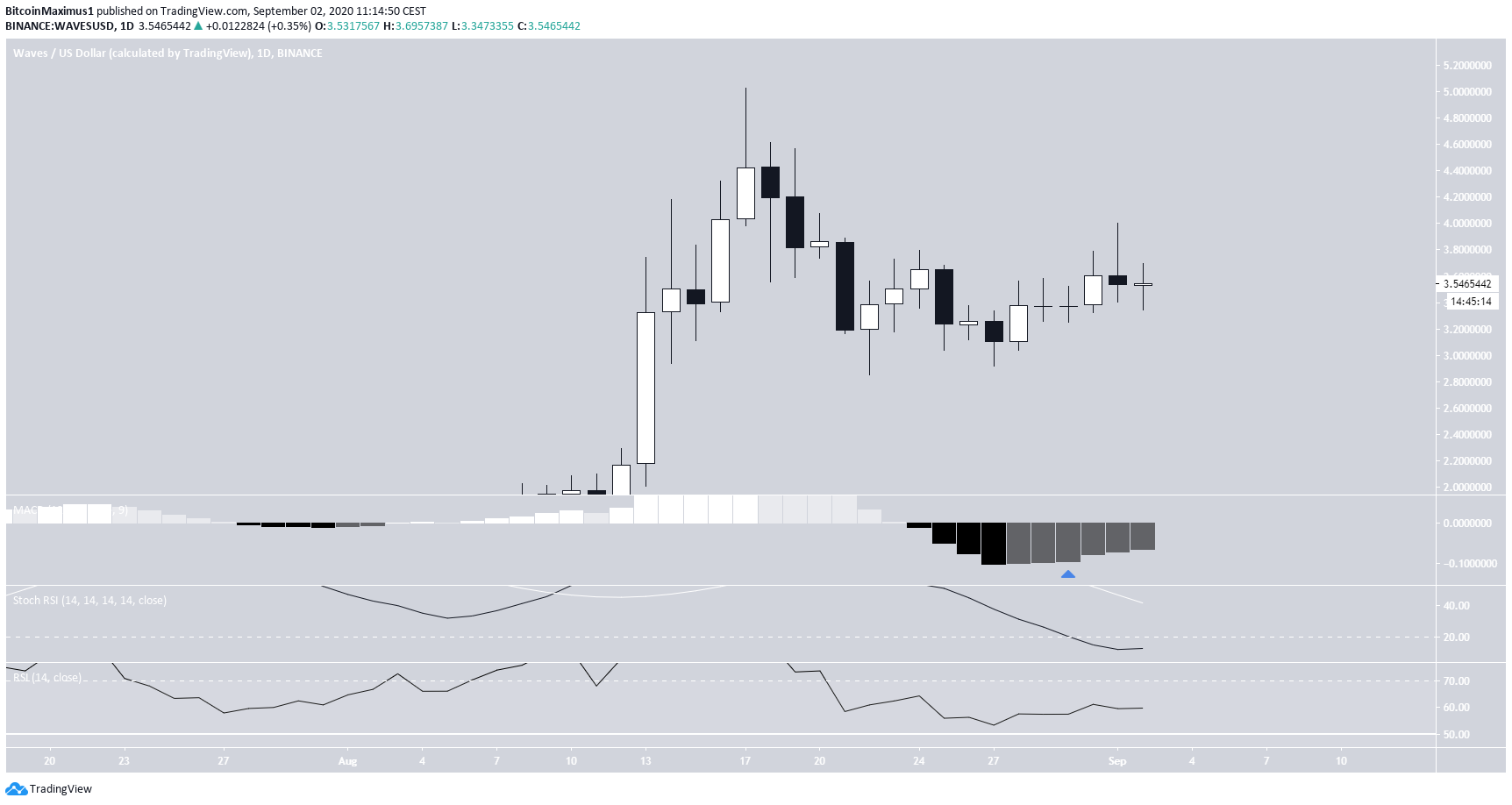 Waves Daily Technical Indicators