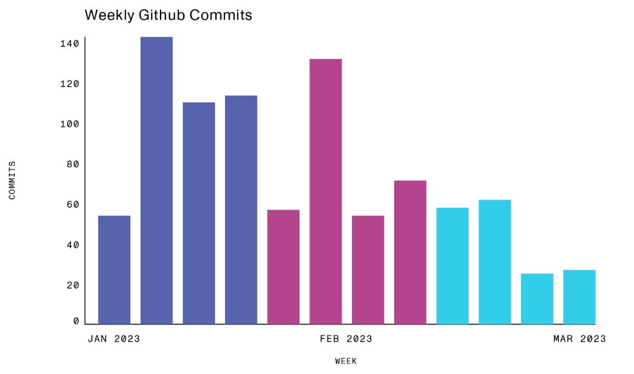 Mina Protocol Development Github Commits | Transparency Report