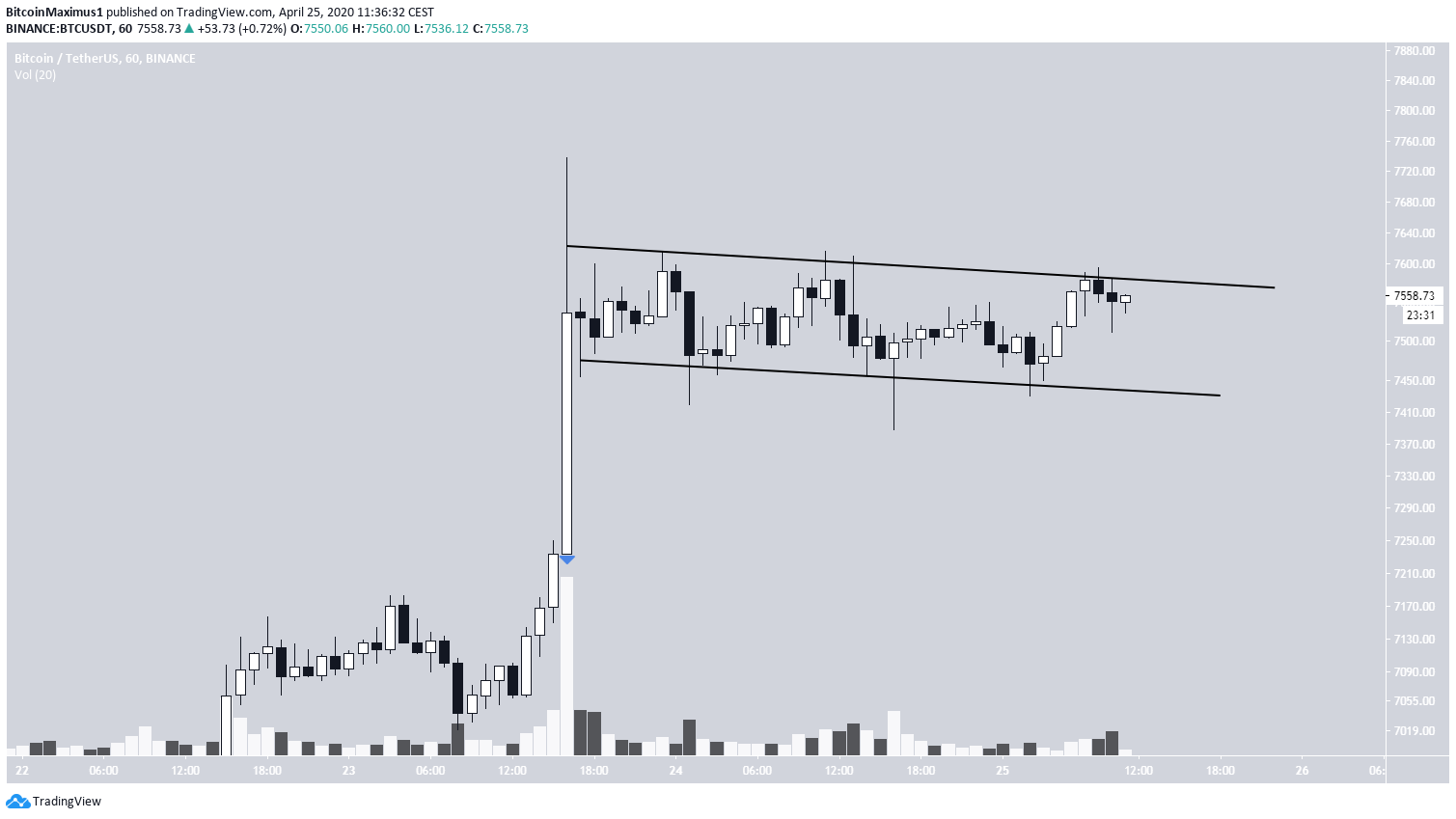 Bitcoin Descending Channel