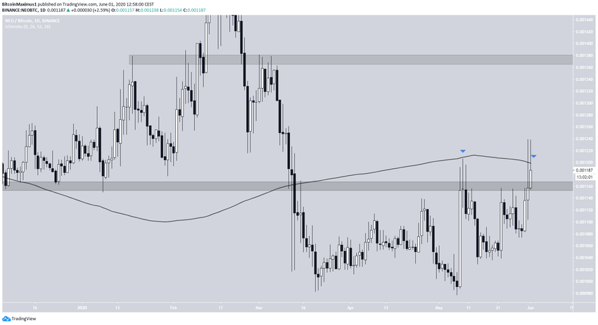 NEO Long-Term Movement