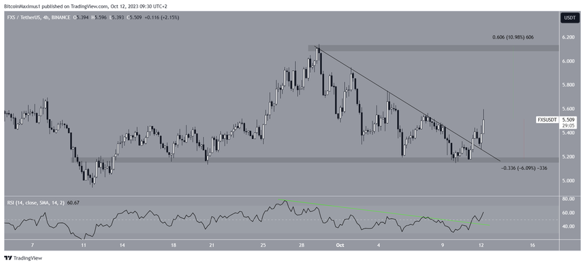 Frax Share (FXS) Price Prediction