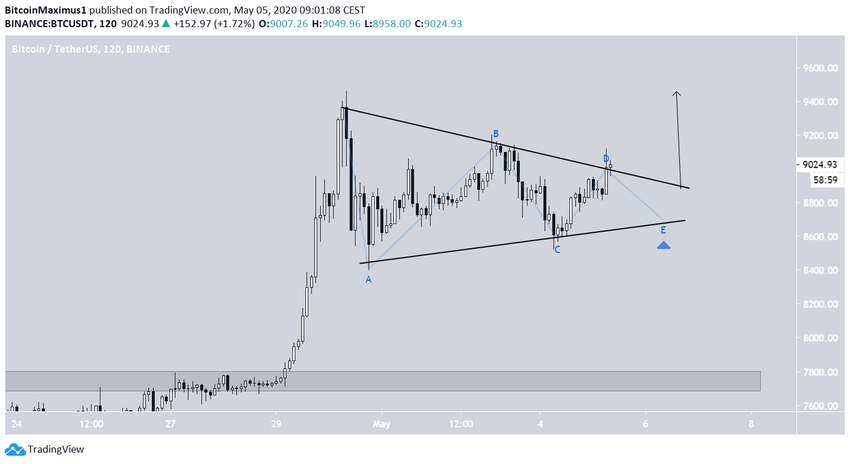 Bitcoin Symmetrical Triangle
