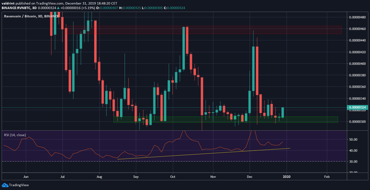 Ravencoin Bullish Divergence