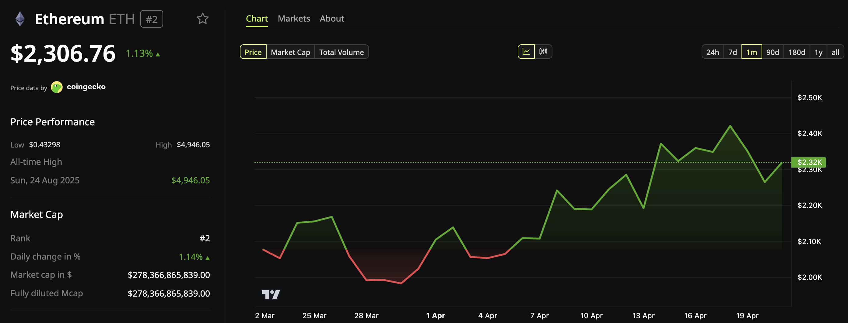 Ethereum (ETH) Price Performance