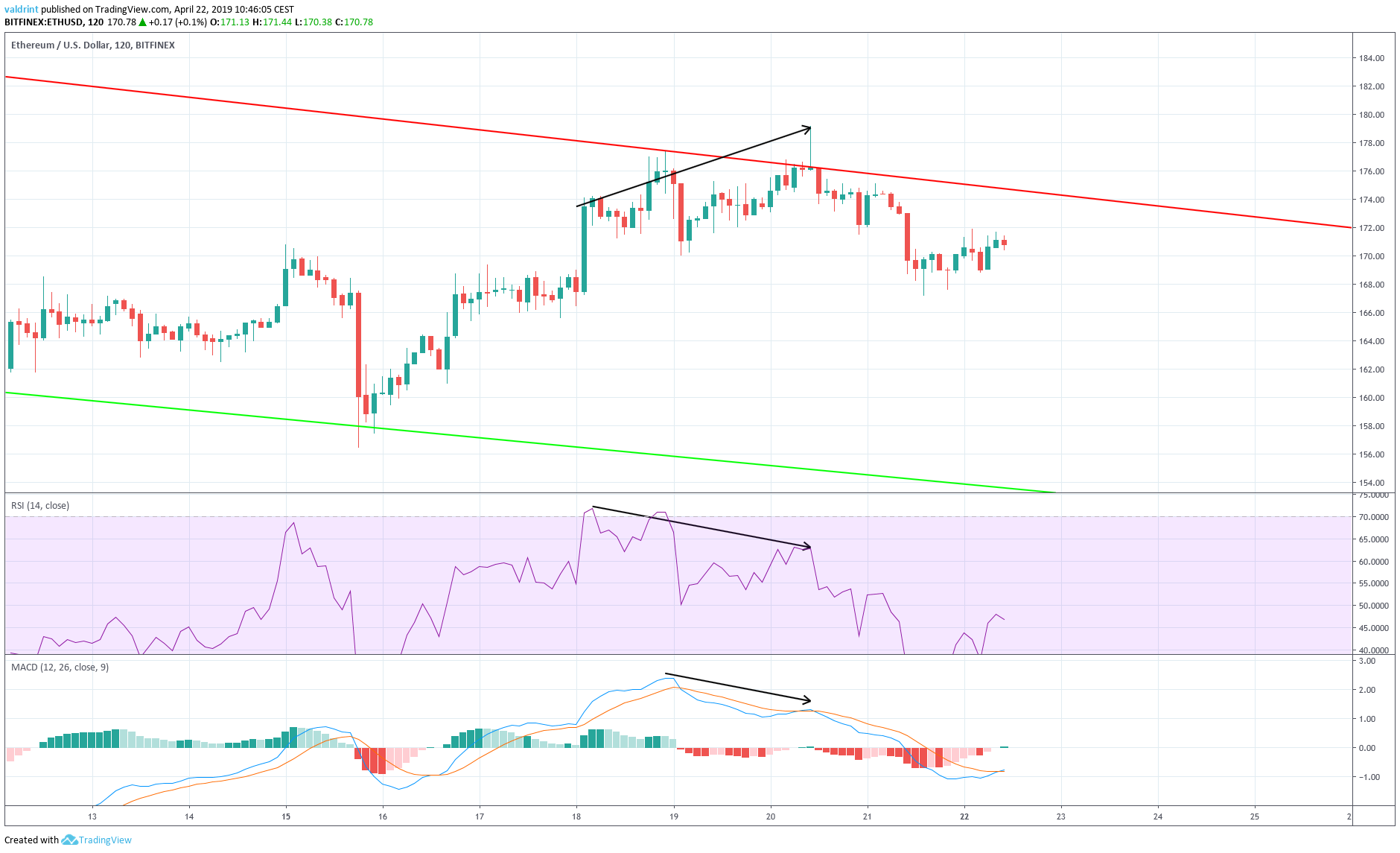 Bearish Divergence
