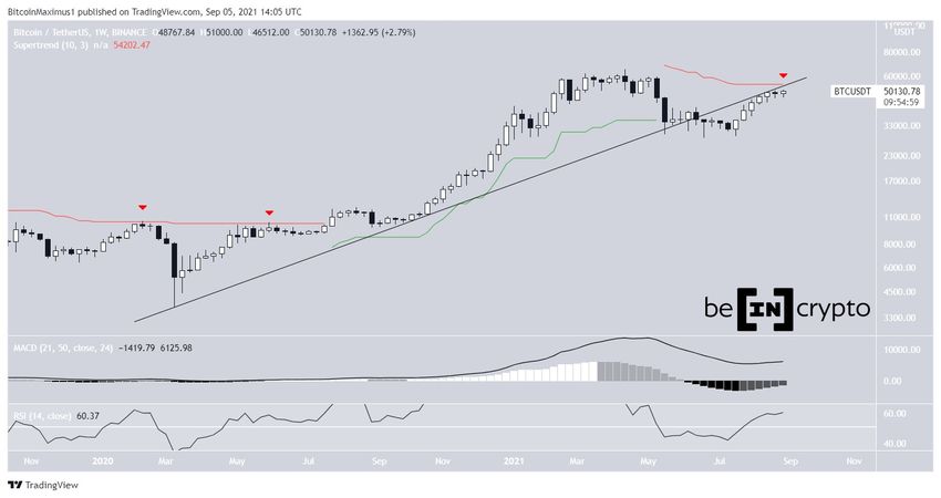 Bitcoin tygodniowy wykres