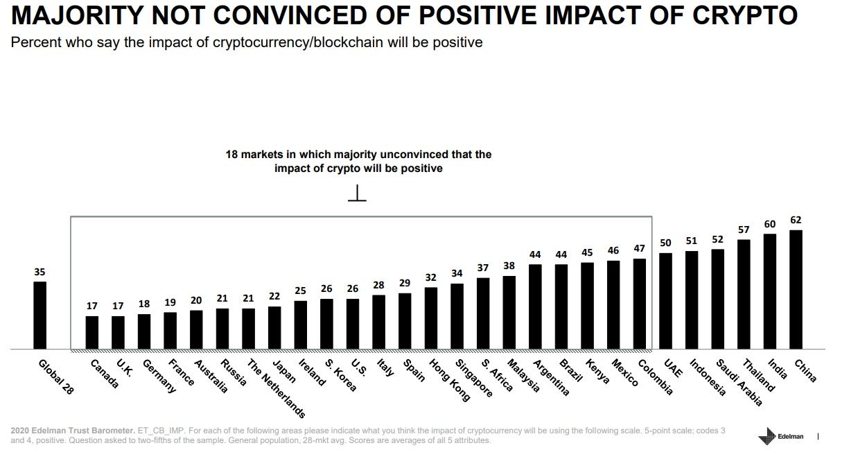 La mayória de los países no estan convencidos de que las criptomonedas tendrán un impacto positivo en el futuro. Imagen: Edelman