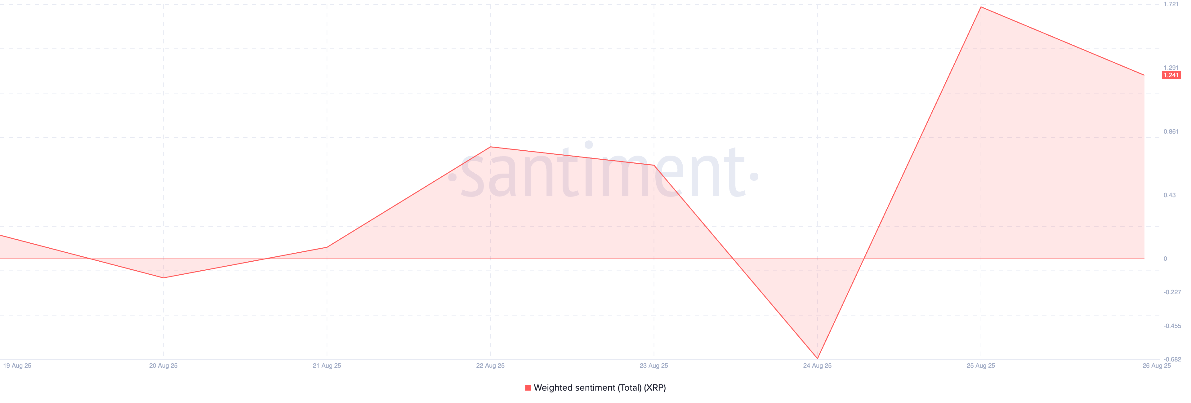 XRPL Active Addresses