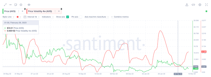 AXS Price Volatility March 2023
