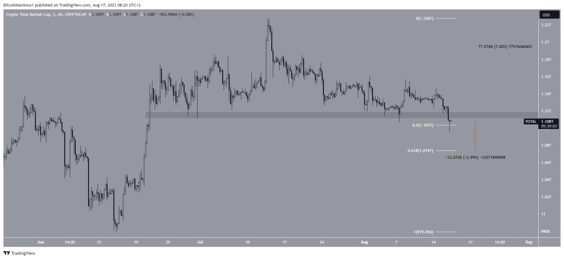 القيمة السوقية للعملات المشفرة