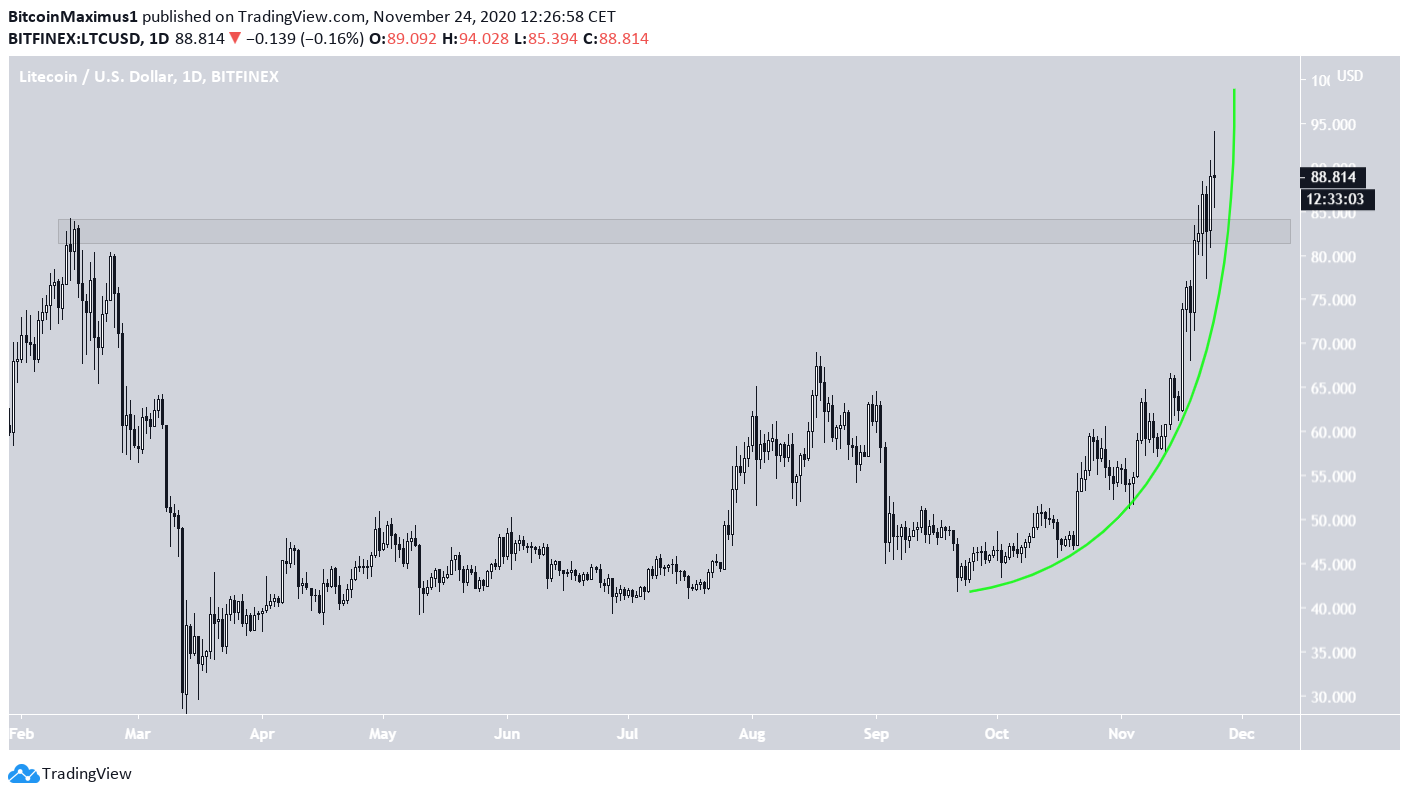 LTC Parabolic Move