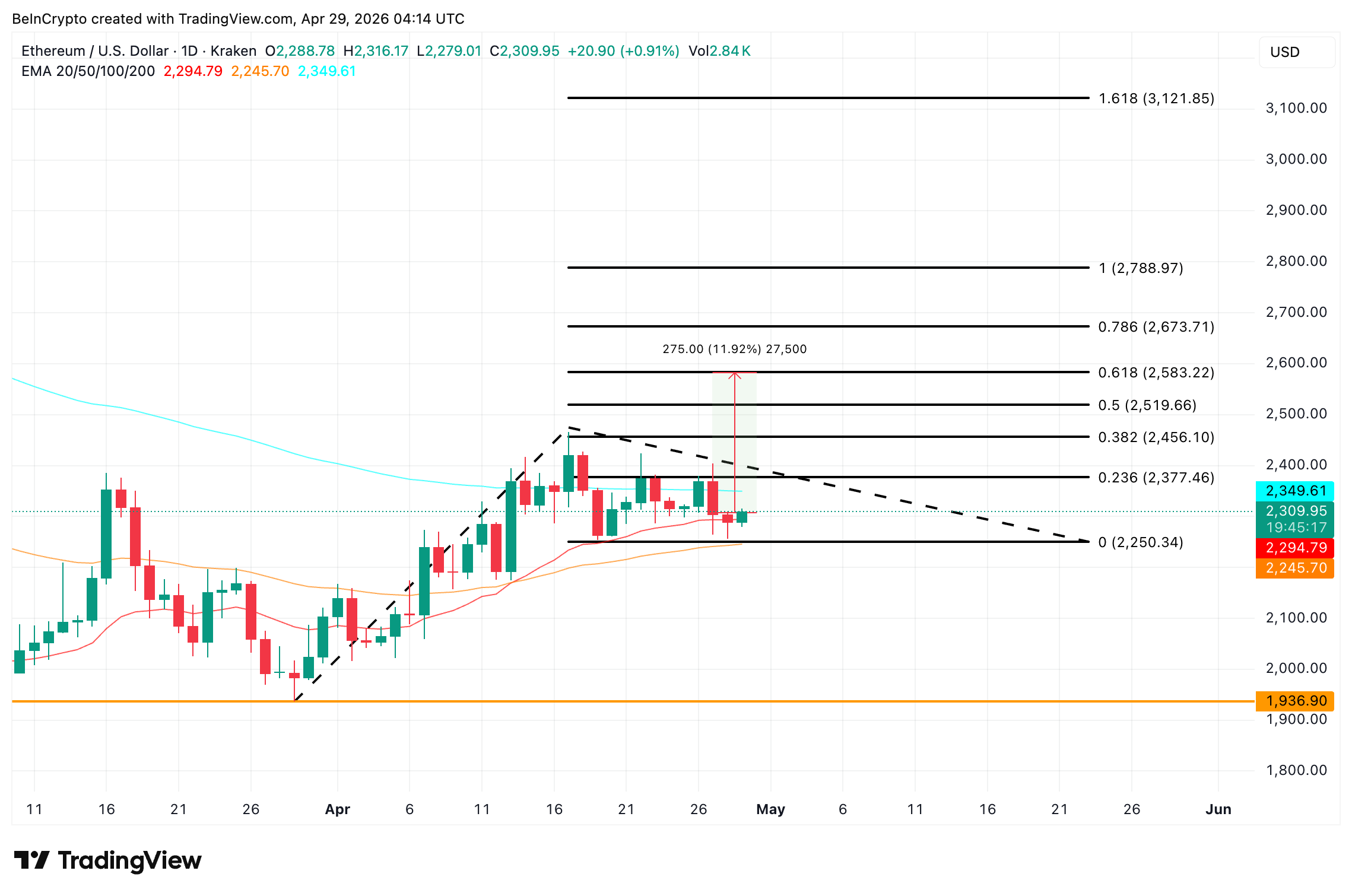 Ethereum Price Analysis