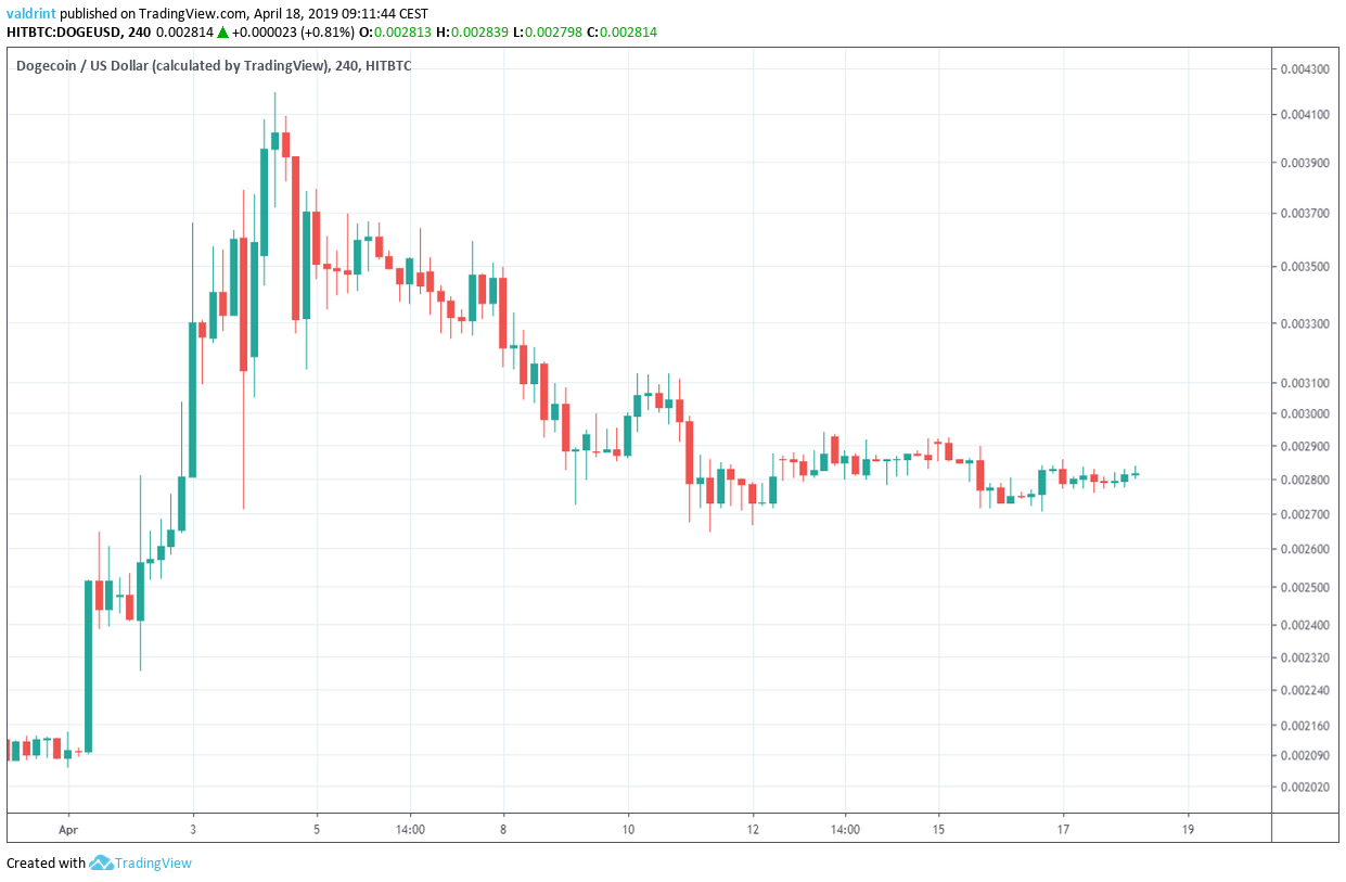 Dogecoin Market Outlook