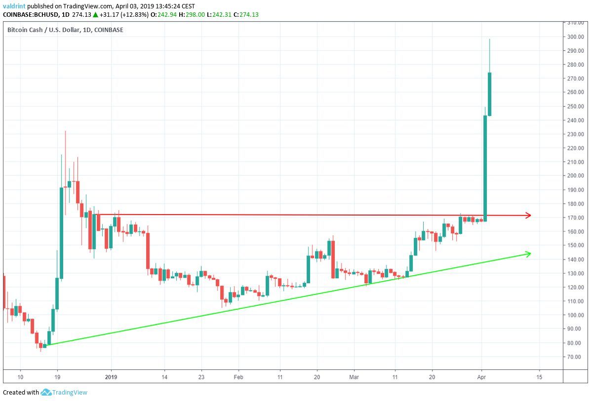 BCH Ascending Triangle