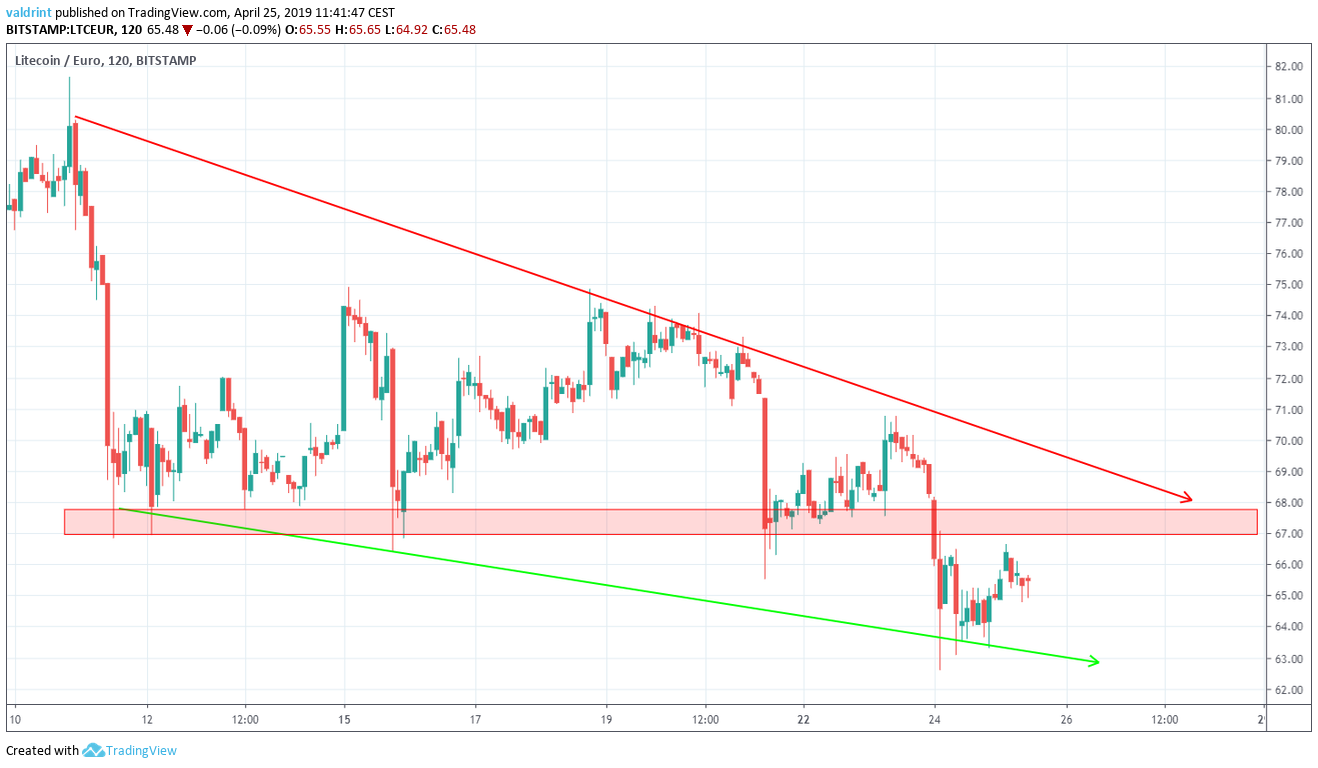 Litecoin Reversal