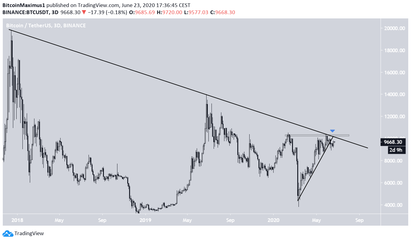 Long-Term Bitcoin Movement