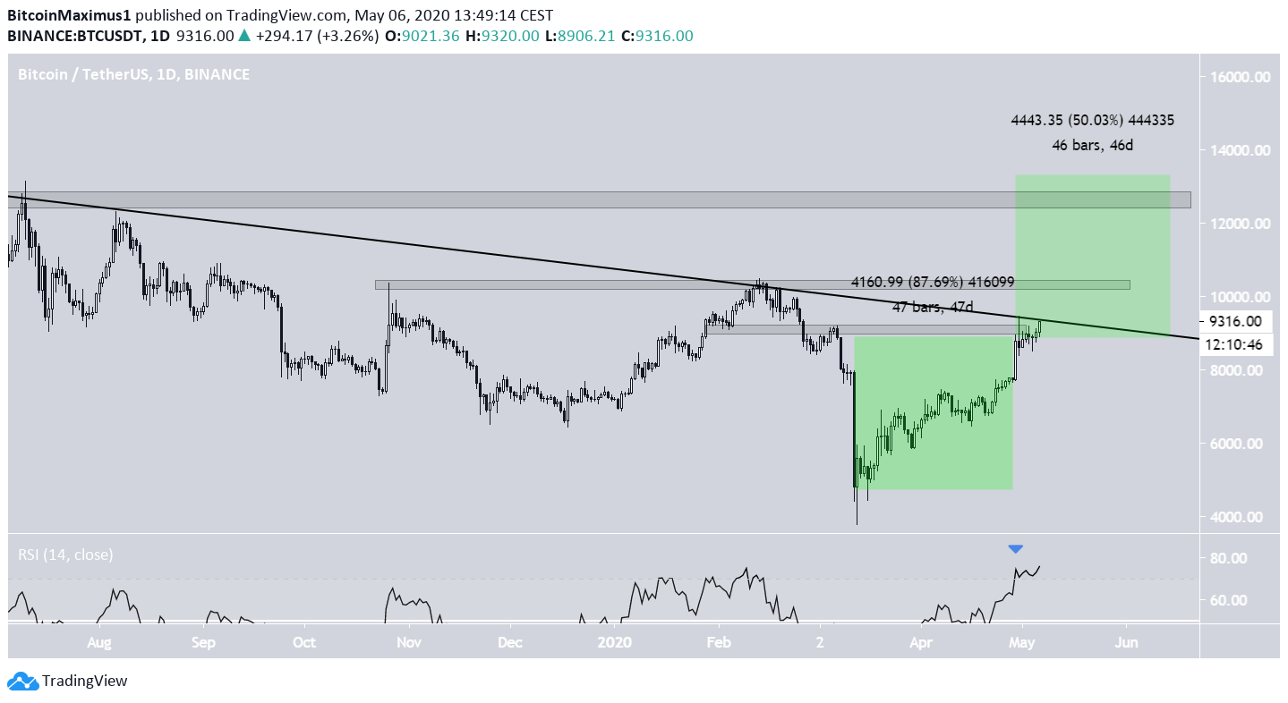 Bitcoin Current Movement